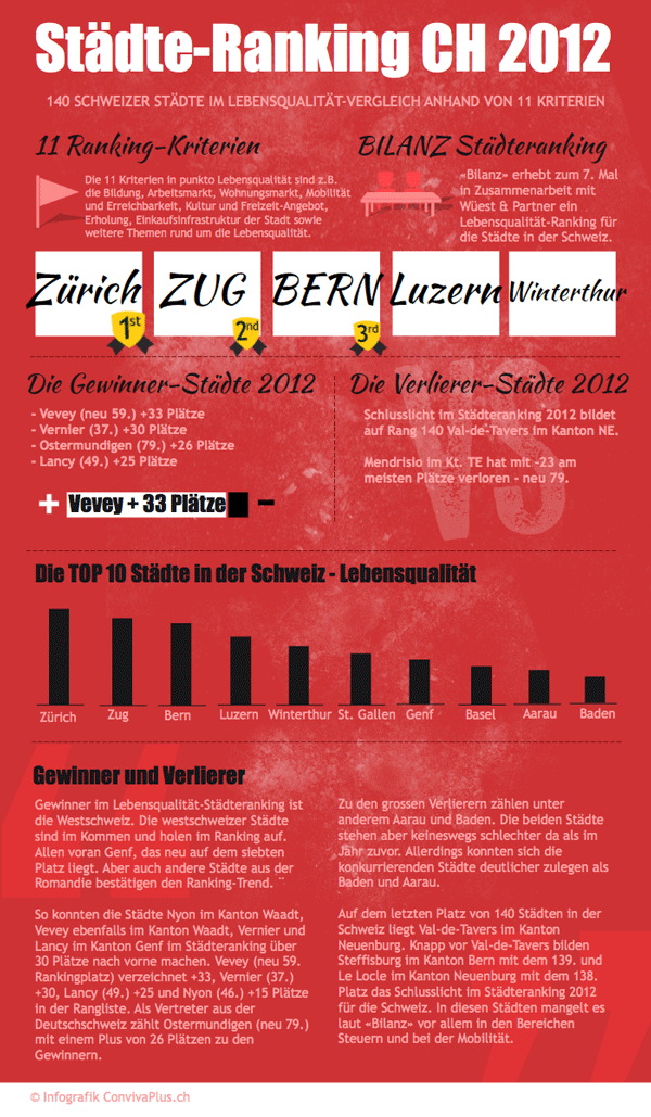 Städteranking Schweiz