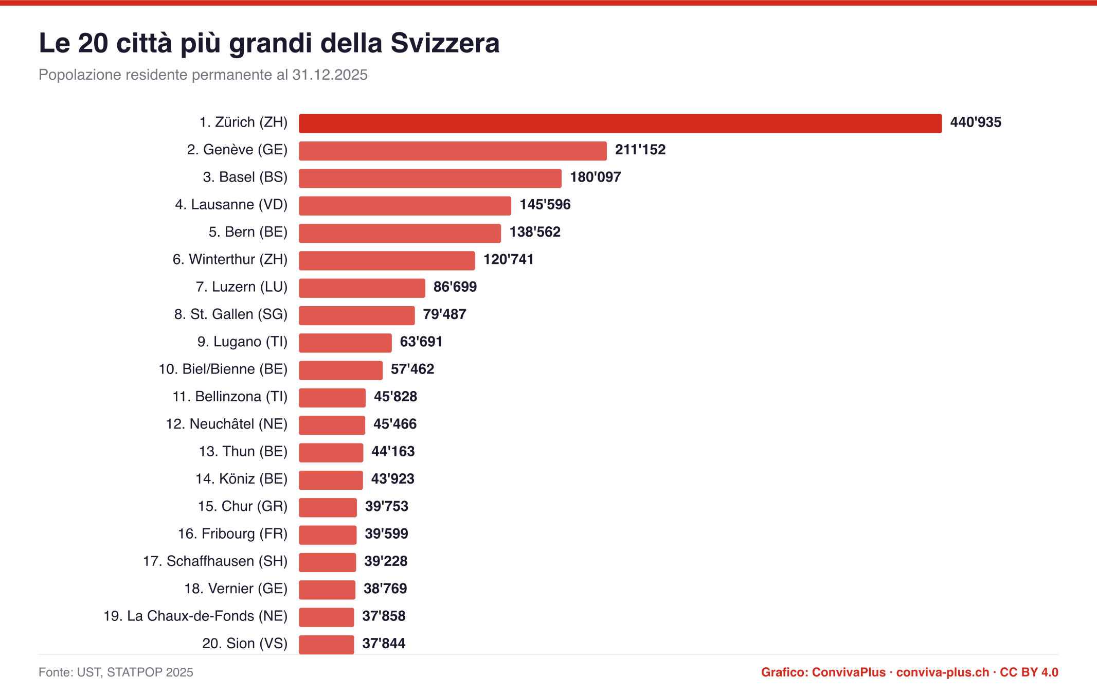 Le 20 città più grandi della Svizzera