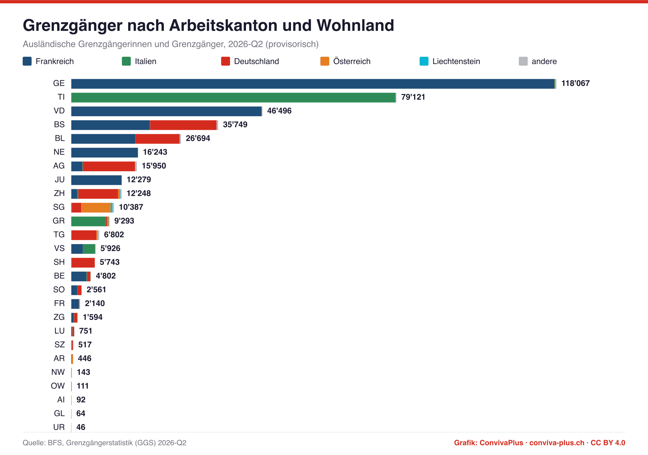 Grenzgänger nach Arbeitskanton und Wohnland