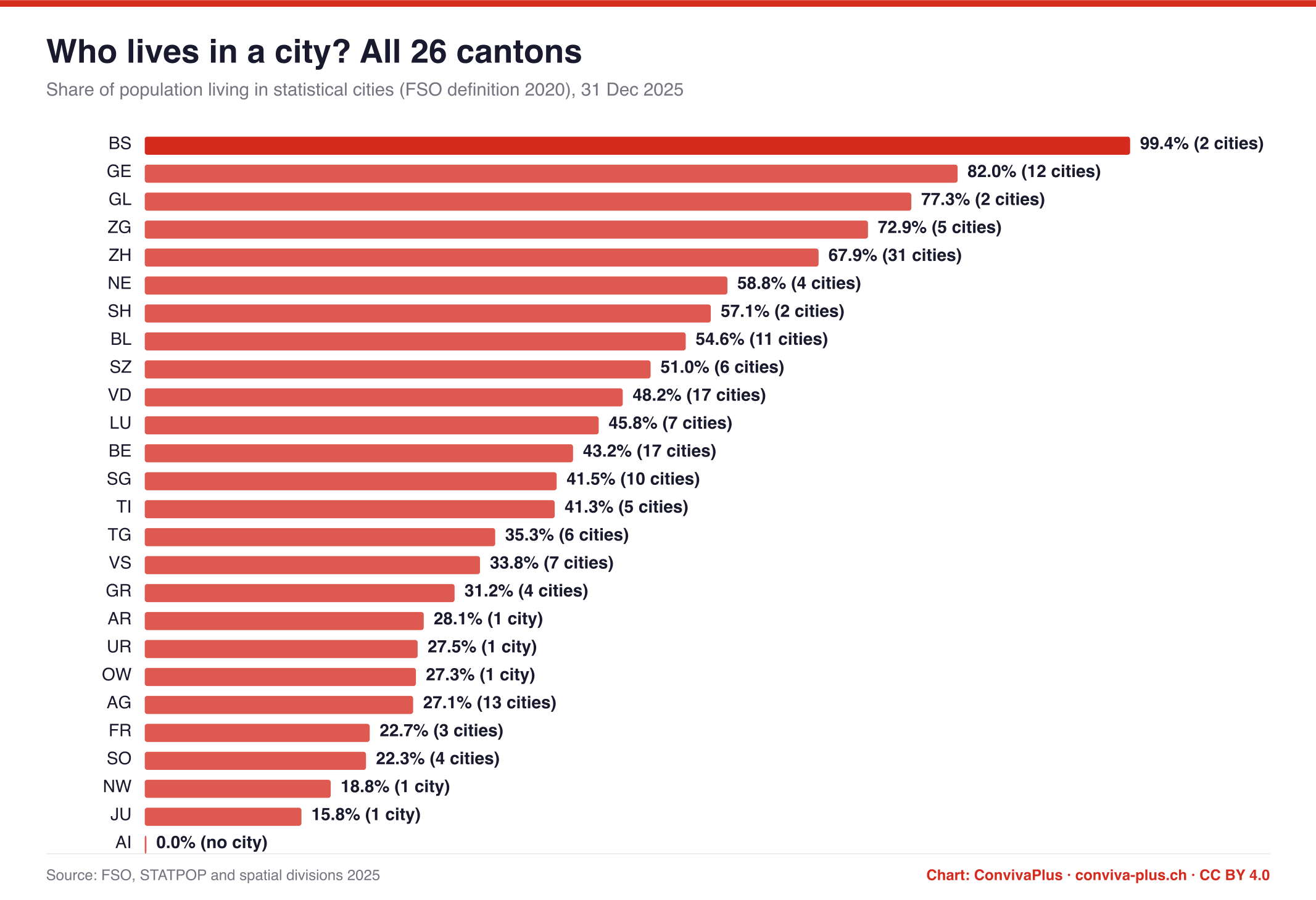 Who lives in a city? All 26 cantons