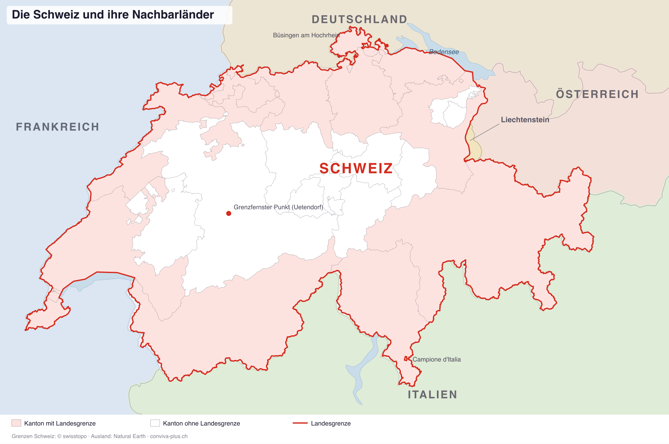 Karte der Schweiz mit ihren Nachbarländern Frankreich, Deutschland, Österreich, Liechtenstein und Italien. Die Landesgrenze ist rot, die Kantone mit Landesgrenze sind rosa, die Kantone ohne Landesgrenze weiss. Markiert sind die Enklaven Büsingen und Campione d’Italia, der Bodensee und der grenzfernste Punkt bei Uetendorf.