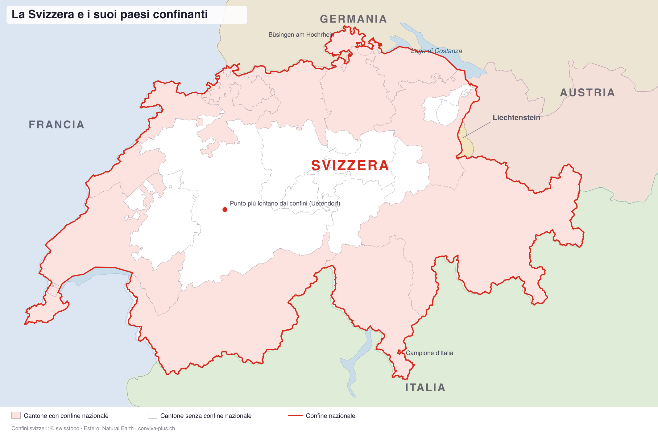 Cartina della Svizzera con i paesi confinanti Francia, Germania, Austria, Liechtenstein e Italia. Il confine nazionale è in rosso, i cantoni con un confine nazionale in rosa, quelli senza in bianco. Sono segnati le enclavi di Büsingen e Campione d’Italia, il Lago di Costanza e il punto più lontano dai confini presso Uetendorf.