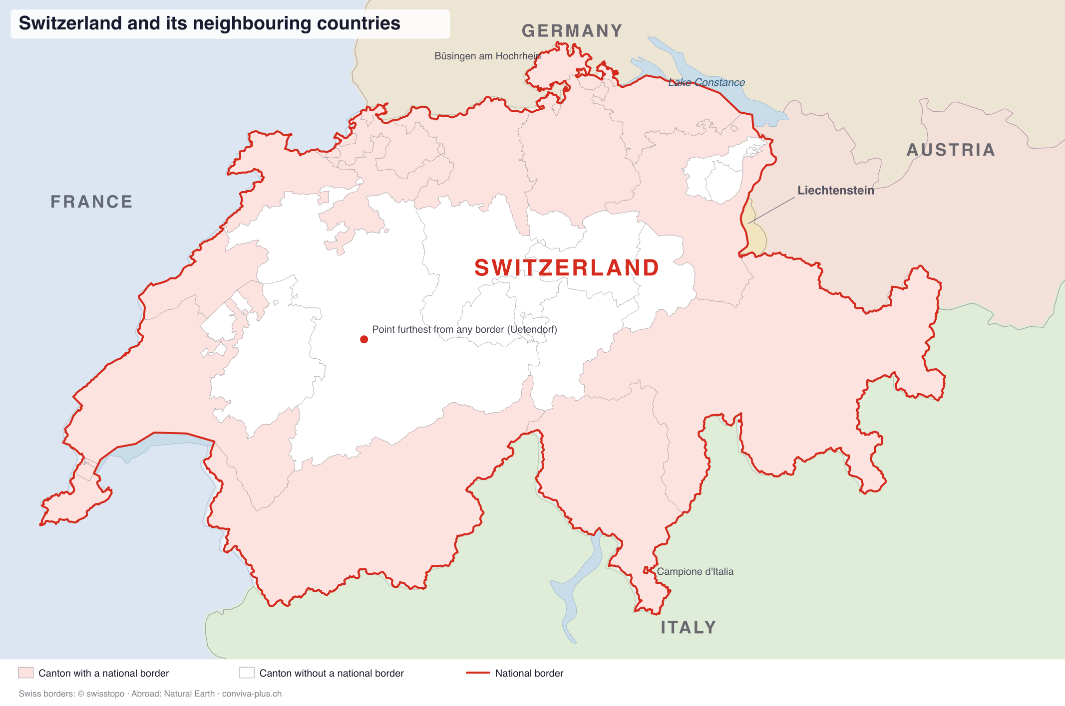 Map of Switzerland and its neighbouring countries France, Germany, Austria, Liechtenstein and Italy. The national border is red, cantons with a national border are pink, cantons without one are white. Marked are the enclaves of Büsingen and Campione d’Italia, Lake Constance and the point furthest from any border near Uetendorf.