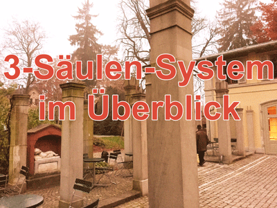 Drei-Säulen-System in der Schweiz