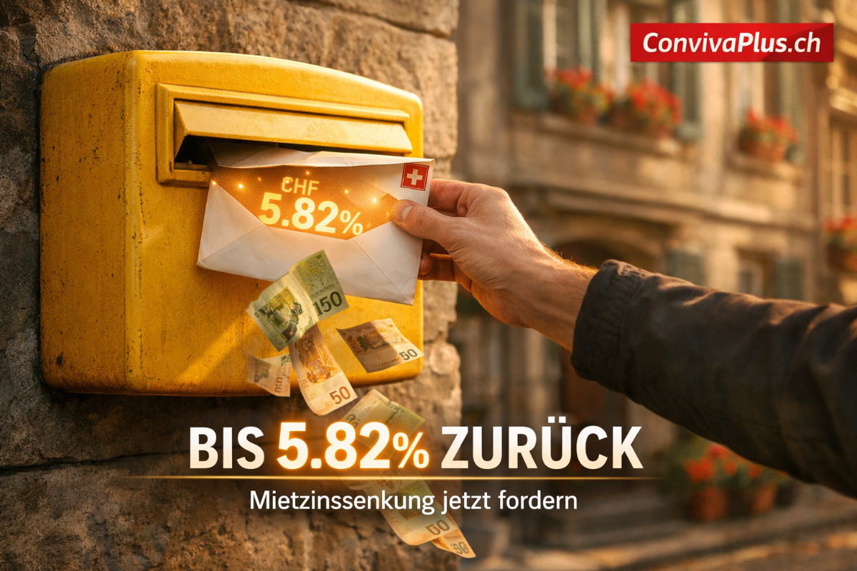 Mietzinssenkung fordern Schweiz - Bis 5,82 Prozent Miete zurück bei Referenzzinssatz 1,25 Prozent | ConvivaPlus.ch Gelber Schweizer Postbriefkasten an traditioneller Hausfassade, eine Hand zieht einen leuchtenden Briefumschlag mit CHF-Symbolen heraus, Geldscheine schweben sanft herab - symbolisiert die Möglichkeit für Schweizer Mieter bis zu 5,82 Prozent Mietzinssenkung zu fordern. Warmes Morgenlicht in idyllischer Schweizer Wohnstrasse.