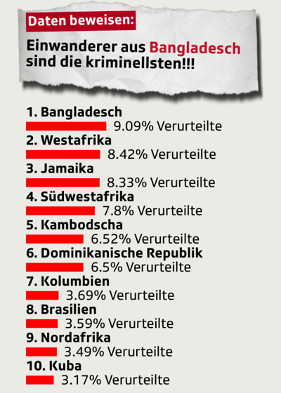 Kriminelle Ausländer vs. kriminelle Schweizer