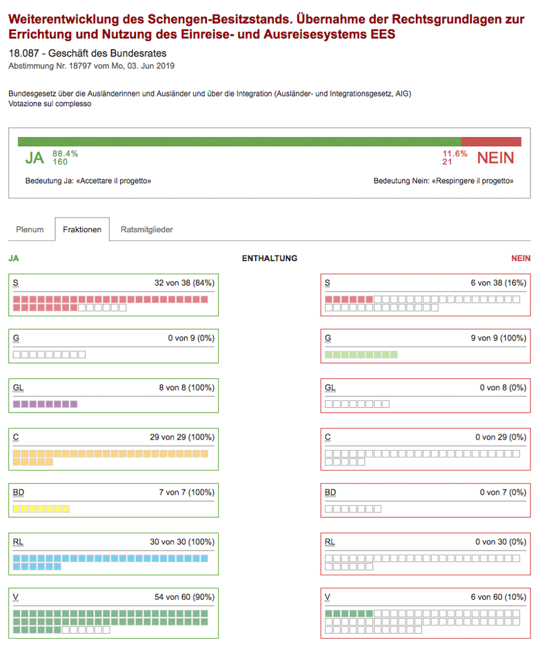 SVP stimmt für EU-Rechtsübernahme: Neues Schengen-Ein-/Ausreisesystem mit Fingerabdrücken und Fotos Schengen elektorsncihes Ein- Ausreisesystem der EU