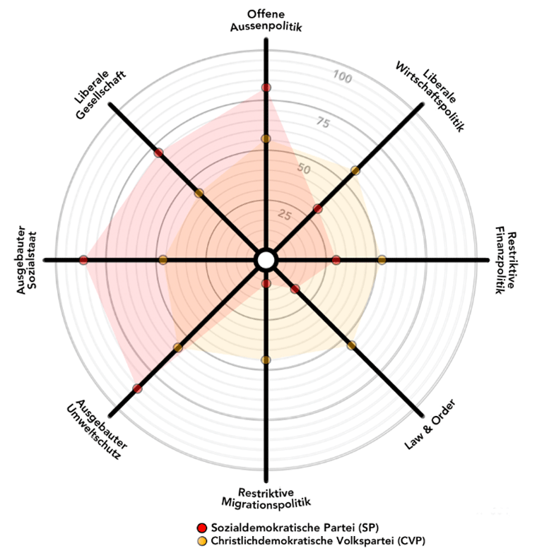 CVP & SP-Parteienprofil im Vergleich