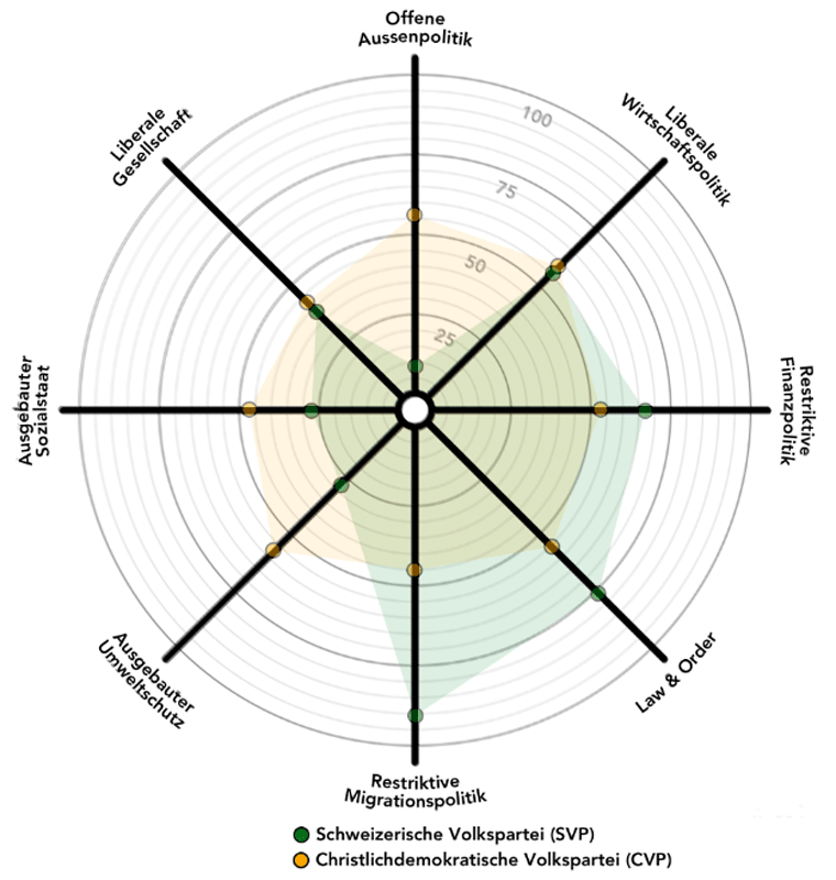 CVP & SVP-Parteienprofil im Vergleich