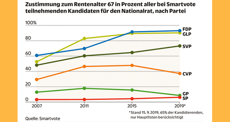 Rentenalter Schweiz nach Parteien