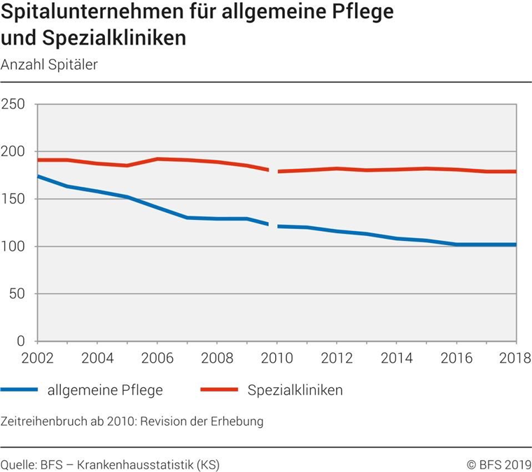 Spitäler Schweiz Statistik Anzahl