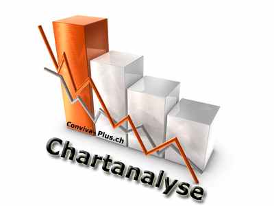 Chartanalyse Börse