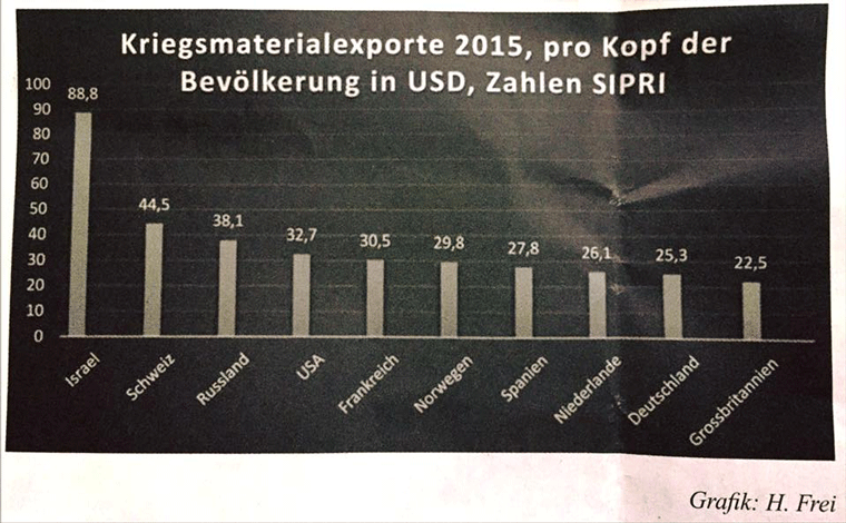 Kriegsmaterialexporte pro Kopf: Schweiz hinter Israel und vor Russland und USA