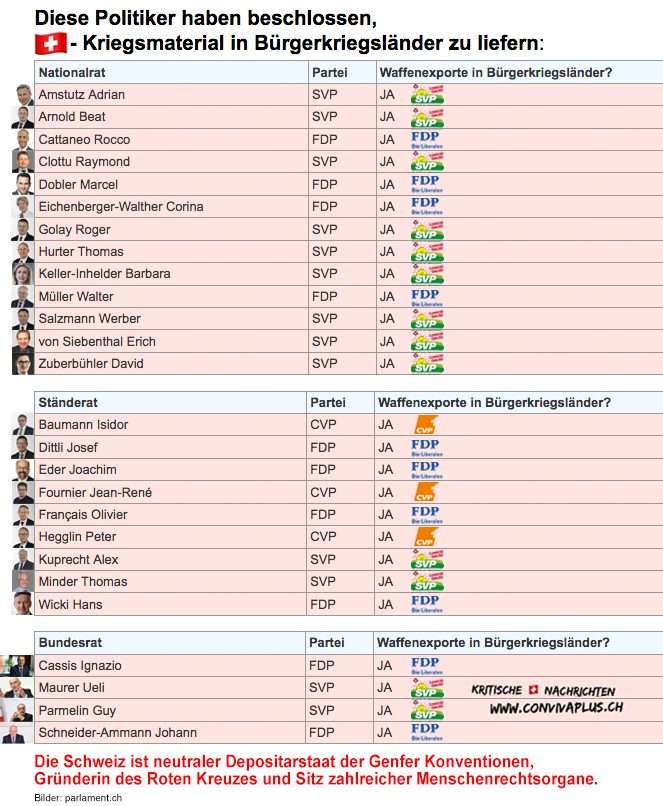 FDP SVP und CVP Parlamentarier, die Waffenexporte in Bürgerkriegsländer beschliessen