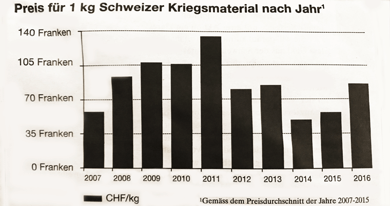 Preis pro Kg Schweizer Kriegsmaterial